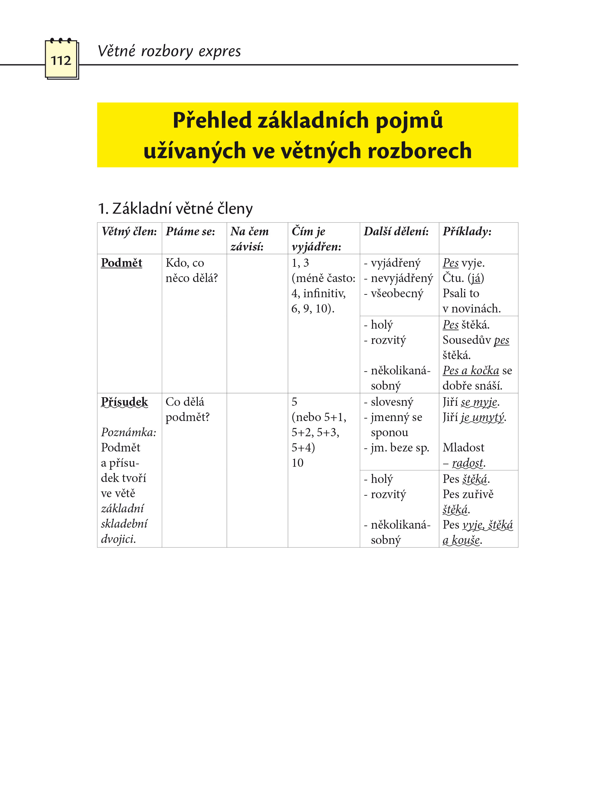 Větné rozbory expres