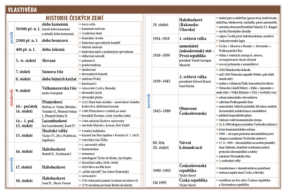Školní TABULKY pro 4.-5. třídu ZŠ