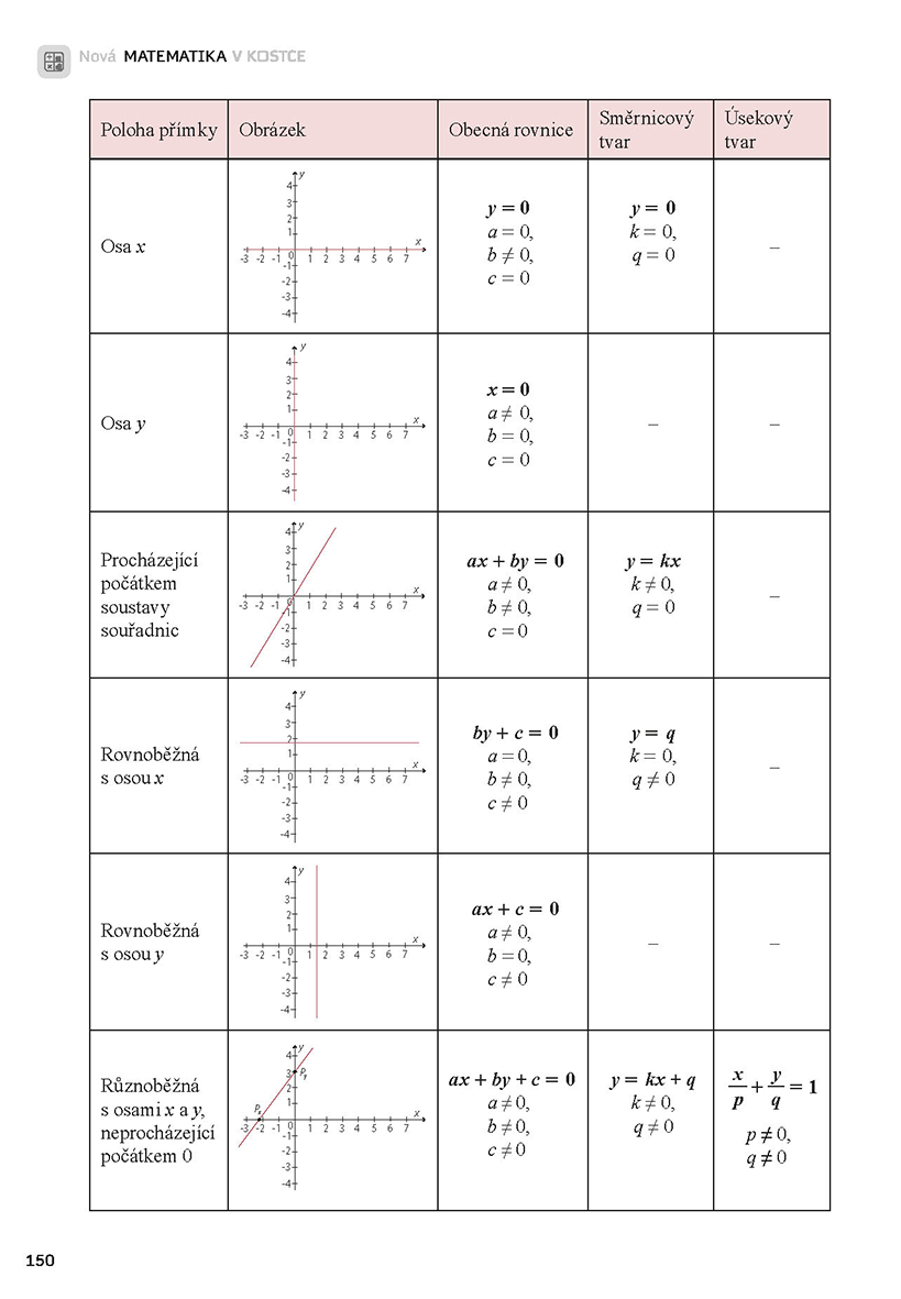 Nová matematika v kostce pro SŠ